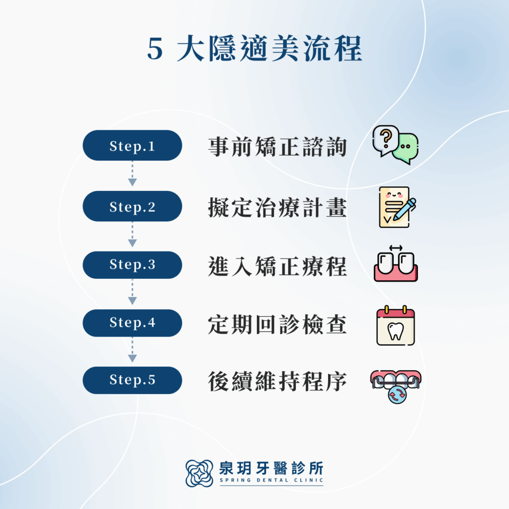 隱適美矯正原理是什麼?