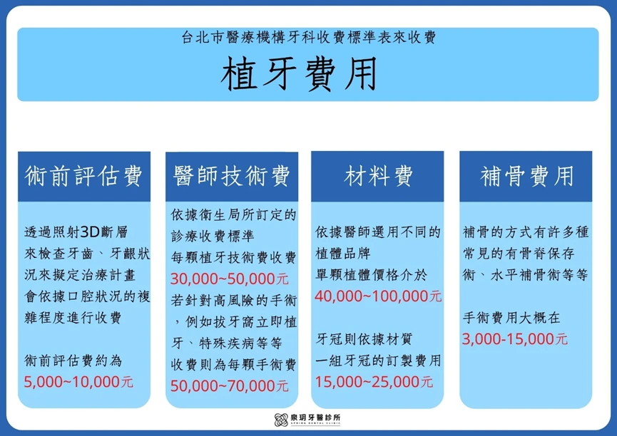 植牙費用表