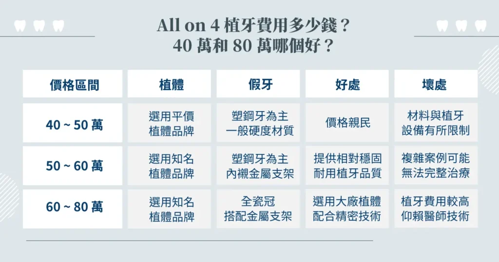 All on 4 植牙費用多少錢? 40 萬和 80 萬哪個好?