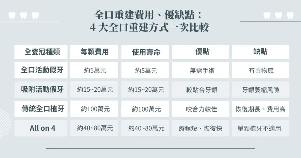 全口重建費用、優缺點： 4 大全口重建方式一次比較