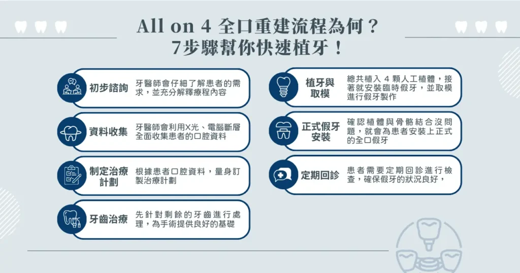 All on 4 全口重建流程為何？ 7 步驟幫你快速植牙！