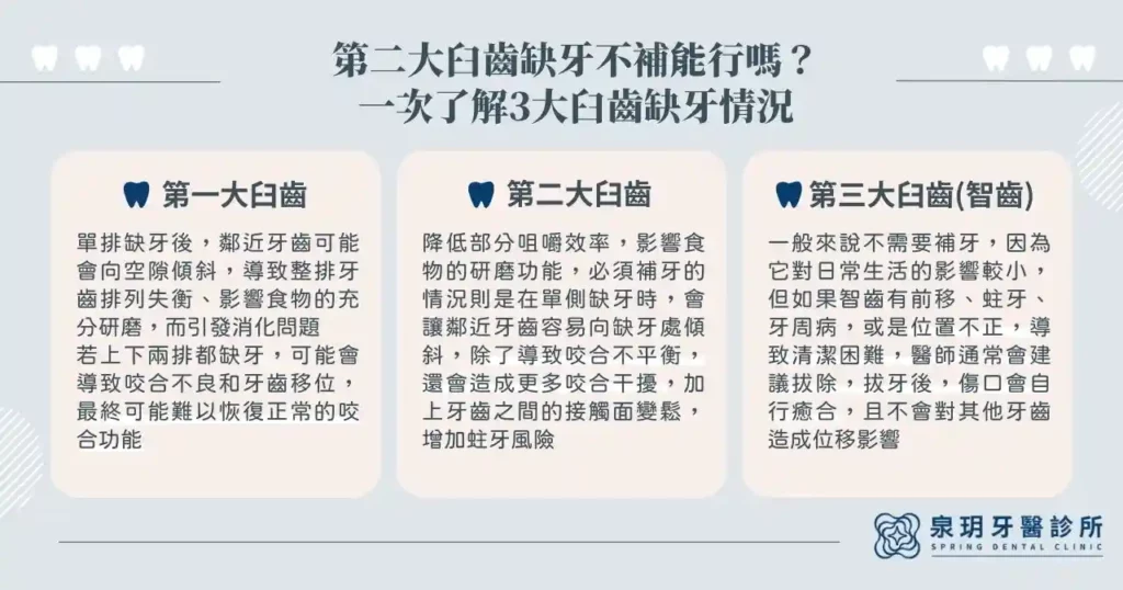 第二大臼齒缺牙不補能行嗎？一次了解 3 大臼齒缺牙情況