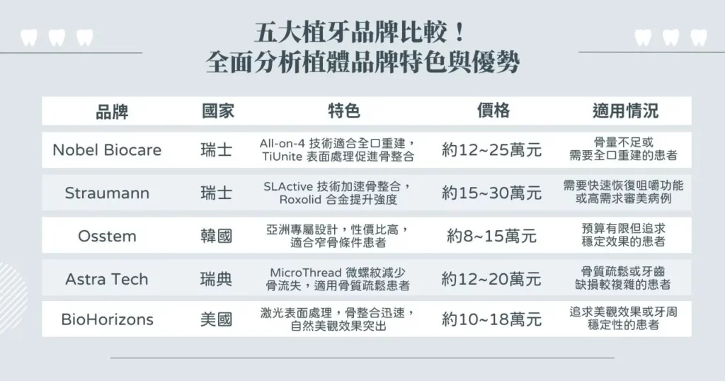 五大植牙品牌比較：植體品牌特色與優勢
